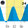 Tide chart for Belfast, Maine on 2025/07/24