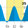 Tide chart for Belfast, Maine on 2025/07/25