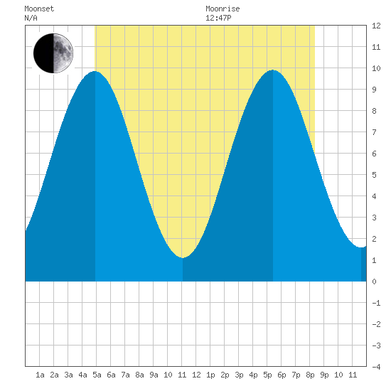 Tide chart for Belfast on 2025/07/02