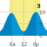 Tide chart for Belfast, Maine on 2025/07/3