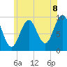 Tide chart for Belfast, Maine on 2025/07/8