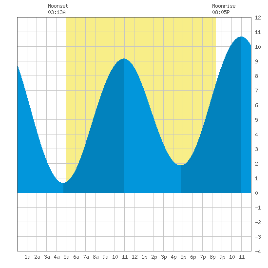 Tide chart for Belfast on 2025/07/09