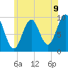 Tide chart for Belfast, Maine on 2025/07/9