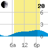 Tide chart for Placida, Gasparilla Sound, Florida on 2021/04/20