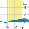 Tide chart for Placida, Gasparilla Sound, Florida on 2022/02/11