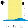 Tide chart for Placida, Gasparilla Sound, Florida on 2022/02/8