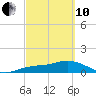 Tide chart for Placida, Gasparilla Sound, Florida on 2022/03/10