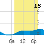Tide chart for Placida, Gasparilla Sound, Florida on 2022/03/13
