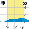 Tide chart for Placida, Gasparilla Sound, Florida on 2022/05/22