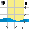 Tide chart for Placida, Gasparilla Sound, Florida on 2022/08/19