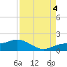 Tide chart for Placida, Gasparilla Sound, Florida on 2022/09/4
