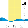 Tide chart for Placida, Gasparilla Sound, Florida on 2023/01/10