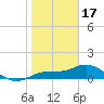 Tide chart for Placida, Gasparilla Sound, Florida on 2023/01/17