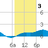 Tide chart for Placida, Gasparilla Sound, Florida on 2023/01/3