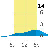 Tide chart for Placida, Gasparilla Sound, Florida on 2023/02/14