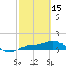 Tide chart for Placida, Gasparilla Sound, Florida on 2023/02/15
