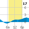 Tide chart for Placida, Gasparilla Sound, Florida on 2023/02/17