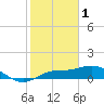 Tide chart for Placida, Gasparilla Sound, Florida on 2023/02/1
