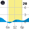 Tide chart for Placida, Gasparilla Sound, Florida on 2023/02/20