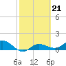 Tide chart for Placida, Gasparilla Sound, Florida on 2023/02/21