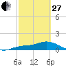 Tide chart for Placida, Gasparilla Sound, Florida on 2023/02/27