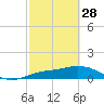 Tide chart for Placida, Gasparilla Sound, Florida on 2023/02/28