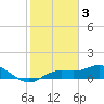 Tide chart for Placida, Gasparilla Sound, Florida on 2023/02/3
