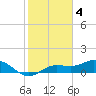 Tide chart for Placida, Gasparilla Sound, Florida on 2023/02/4
