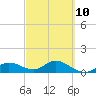 Tide chart for Placida, Gasparilla Sound, Florida on 2023/03/10