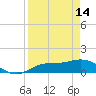 Tide chart for Placida, Gasparilla Sound, Florida on 2023/04/14