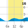 Tide chart for Placida, Gasparilla Sound, Florida on 2023/04/16