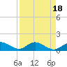 Tide chart for Placida, Gasparilla Sound, Florida on 2023/04/18