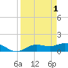 Tide chart for Placida, Gasparilla Sound, Florida on 2023/04/1