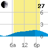 Tide chart for Placida, Gasparilla Sound, Florida on 2023/04/27