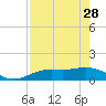 Tide chart for Placida, Gasparilla Sound, Florida on 2023/04/28