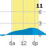 Tide chart for Placida, Gasparilla Sound, Florida on 2023/05/11