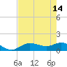 Tide chart for Placida, Gasparilla Sound, Florida on 2023/05/14