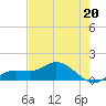 Tide chart for Placida, Gasparilla Sound, Florida on 2023/05/20