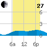 Tide chart for Placida, Gasparilla Sound, Florida on 2023/05/27