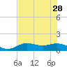 Tide chart for Placida, Gasparilla Sound, Florida on 2023/05/28