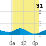 Tide chart for Placida, Gasparilla Sound, Florida on 2023/05/31