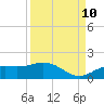 Tide chart for Placida, Gasparilla Sound, Florida on 2023/09/10