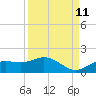 Tide chart for Placida, Gasparilla Sound, Florida on 2023/09/11