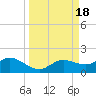 Tide chart for Placida, Gasparilla Sound, Florida on 2023/09/18