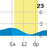 Tide chart for Placida, Gasparilla Sound, Florida on 2023/09/23