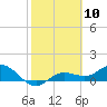 Tide chart for Placida, Gasparilla Sound, Florida on 2024/02/10