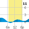 Tide chart for Placida, Gasparilla Sound, Florida on 2024/02/11