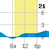 Tide chart for Placida, Gasparilla Sound, Florida on 2024/02/21