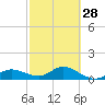 Tide chart for Placida, Gasparilla Sound, Florida on 2024/02/28
