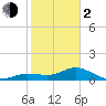 Tide chart for Placida, Gasparilla Sound, Florida on 2024/02/2